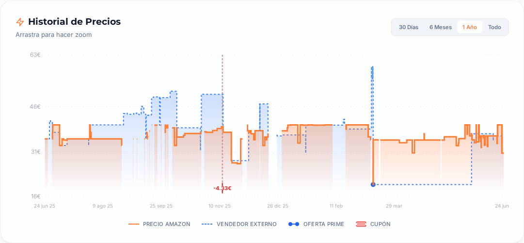 Captura del historial de precios