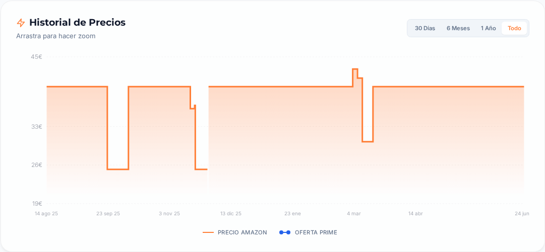 Captura del historial de precios