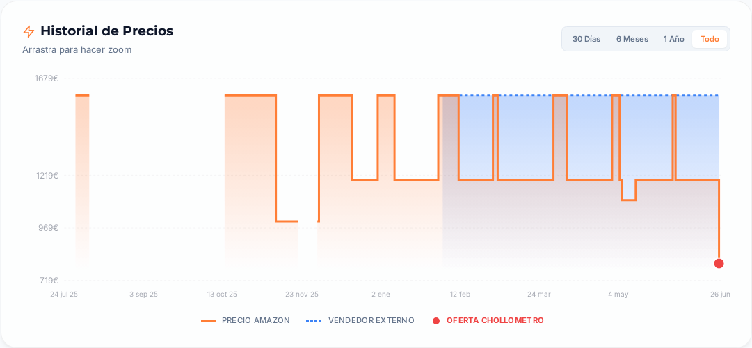 Captura del historial de precios