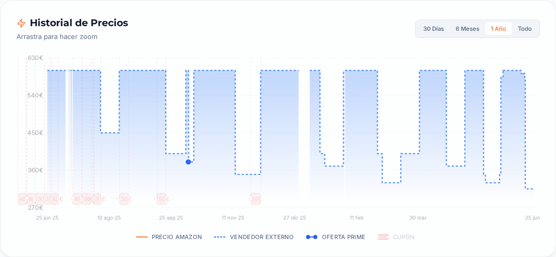 Captura del historial de precios