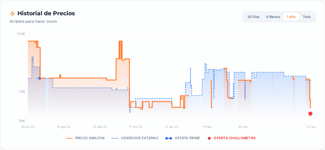 Captura del historial de precios