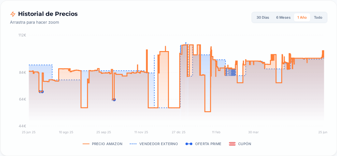 Captura del historial de precios