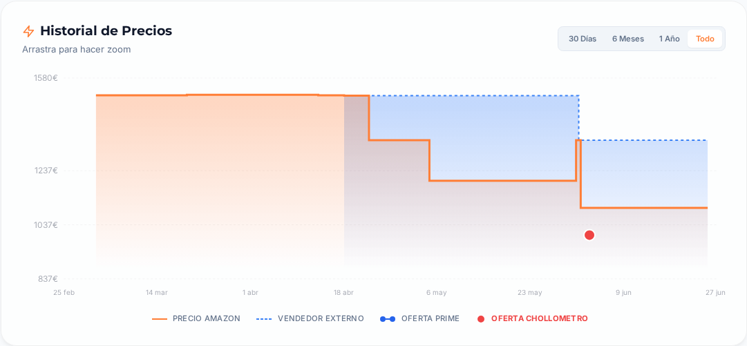 Captura del historial de precios