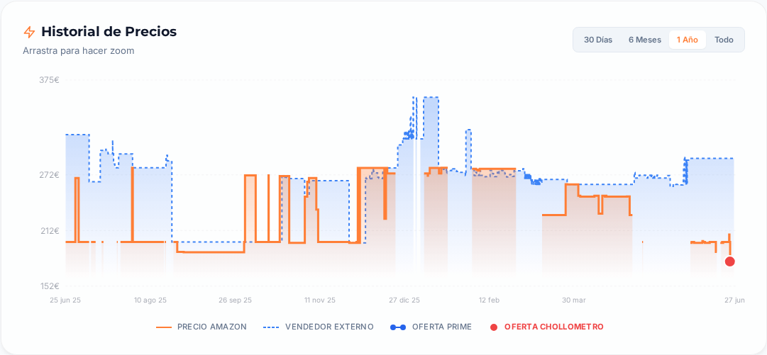 Captura del historial de precios
