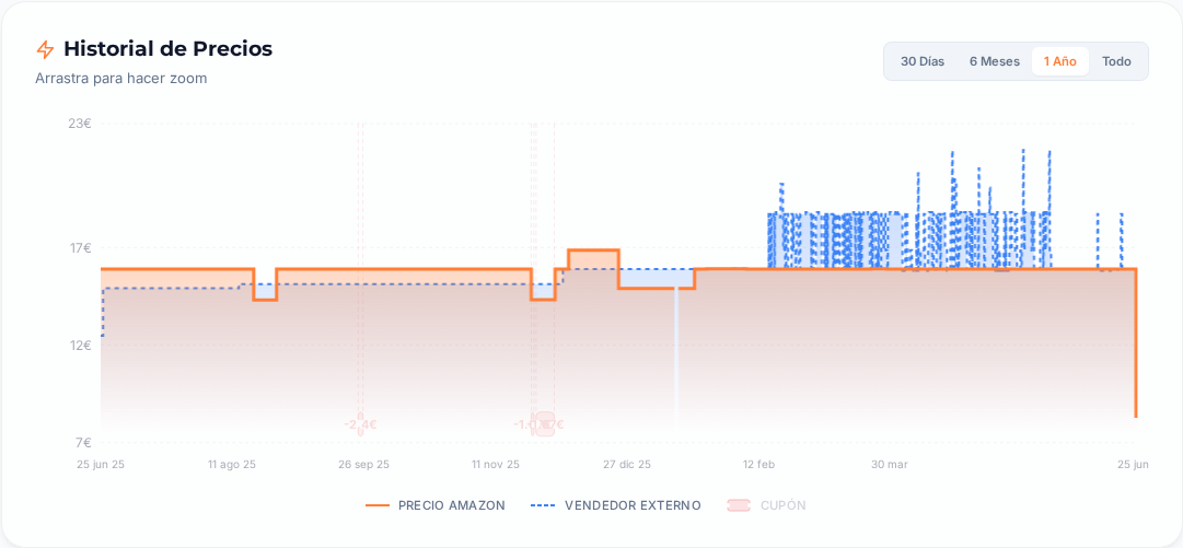 Captura del historial de precios