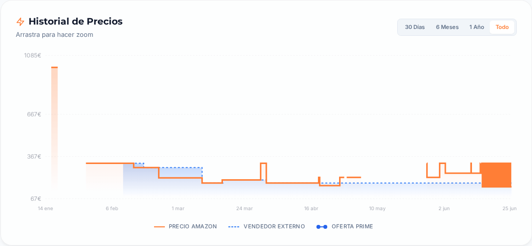 Captura del historial de precios