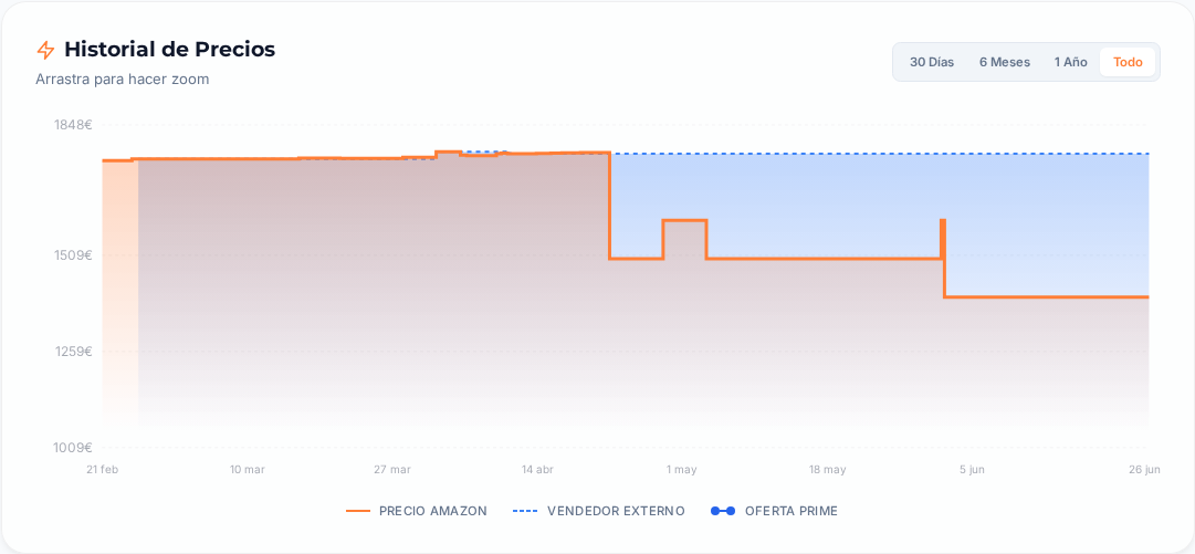 Captura del historial de precios