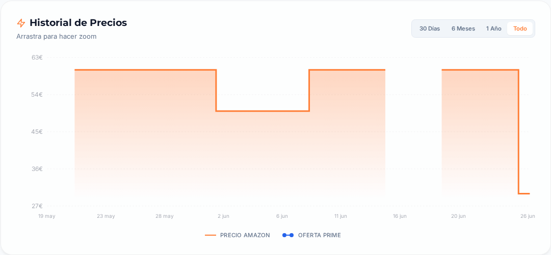 Captura del historial de precios