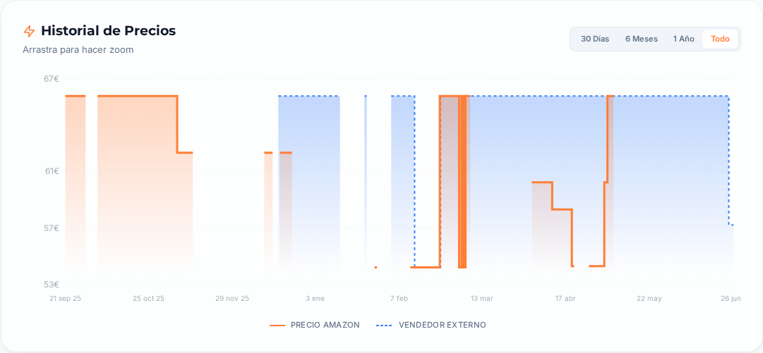 Captura del historial de precios