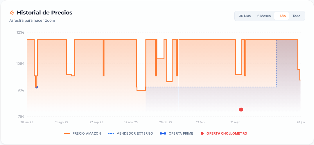 Captura del historial de precios