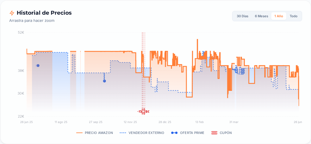 Captura del historial de precios