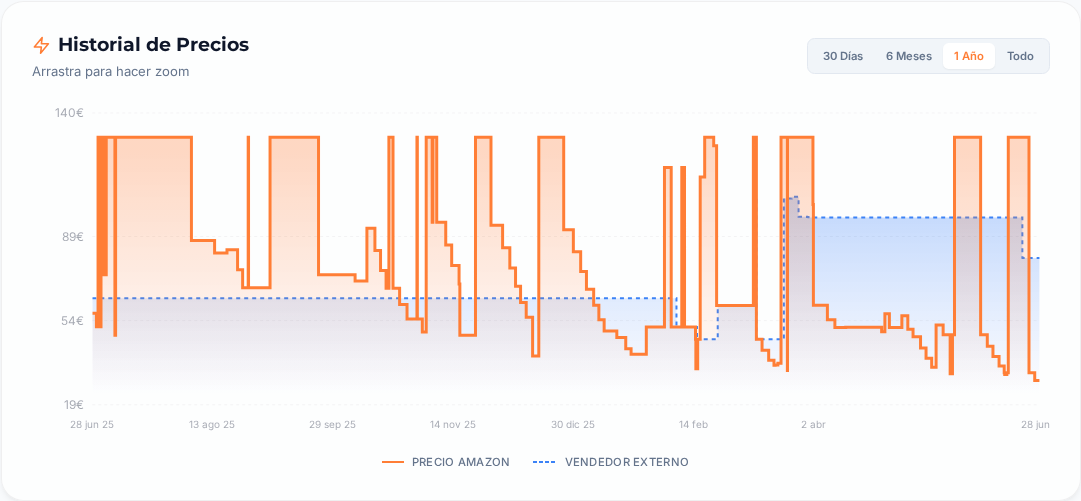 Captura del historial de precios