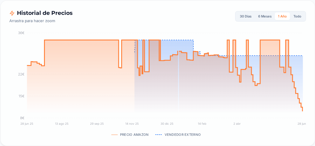 Captura del historial de precios