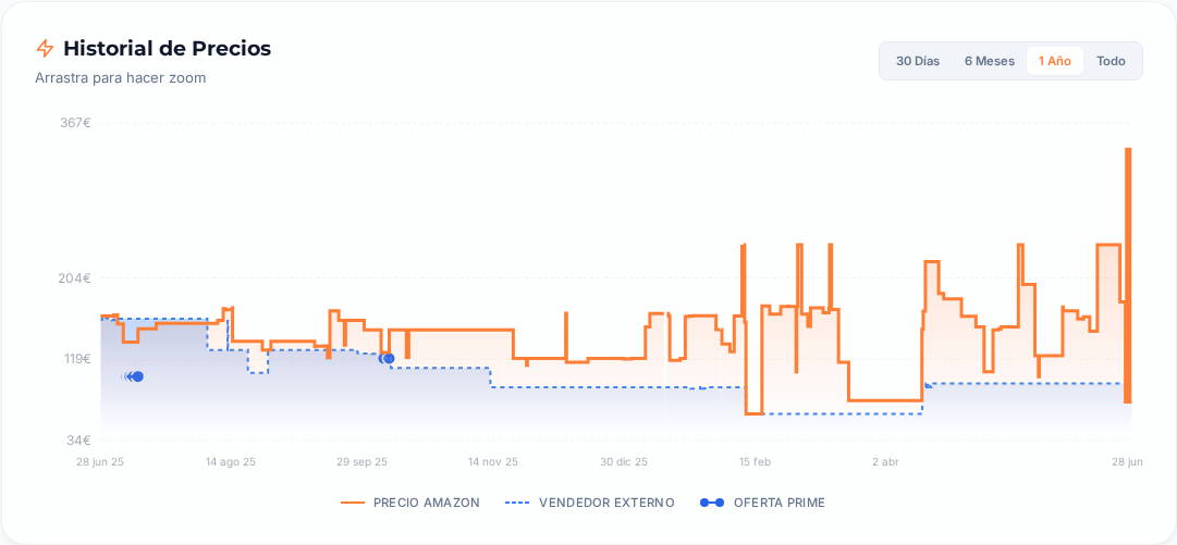 Captura del historial de precios