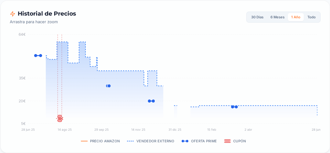 Captura del historial de precios