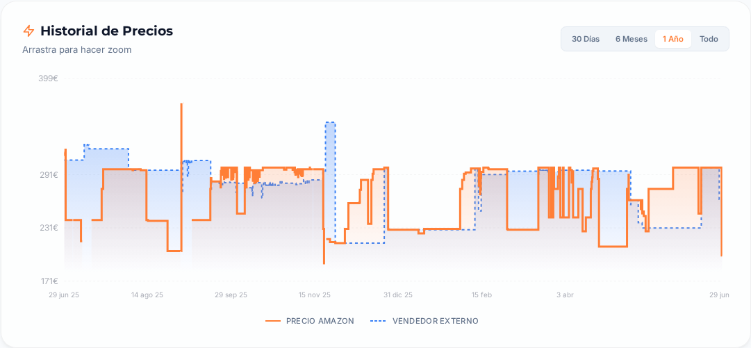Captura del historial de precios