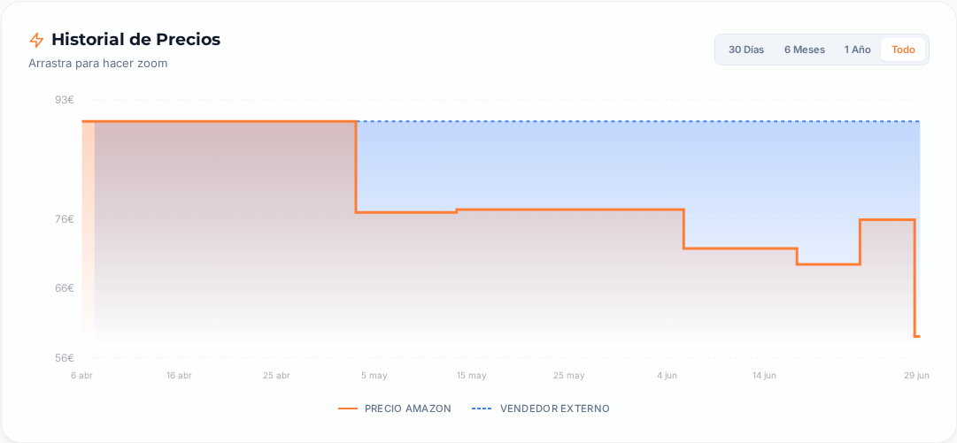 Captura del historial de precios