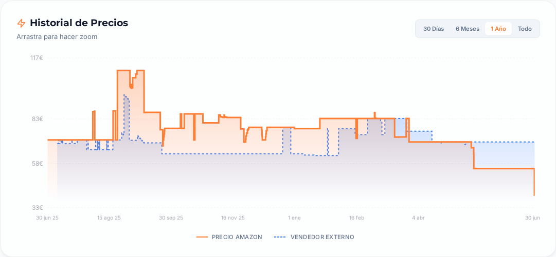 Captura del historial de precios