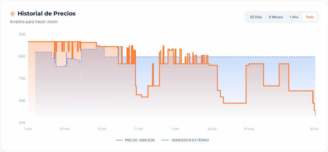 Captura del historial de precios