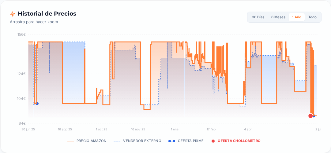 Captura del historial de precios