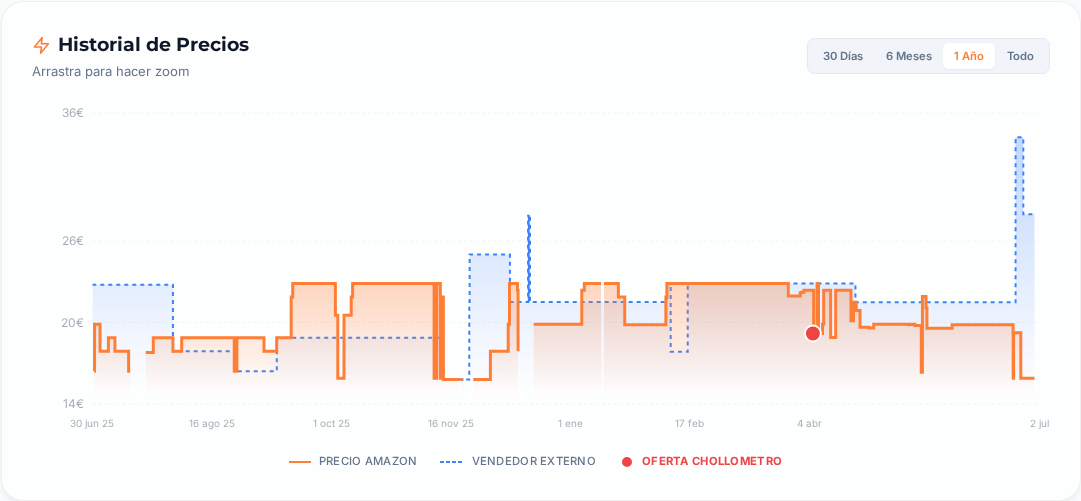 Captura del historial de precios