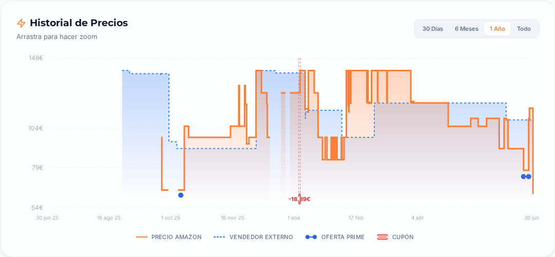 Captura del historial de precios