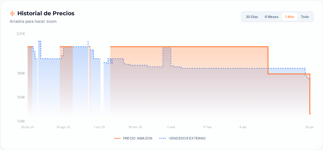 Captura del historial de precios