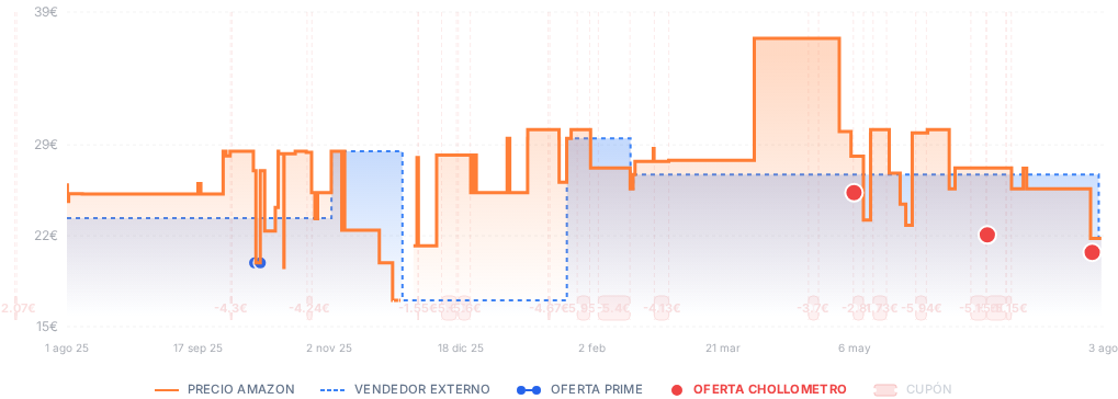 Captura del historial de precios