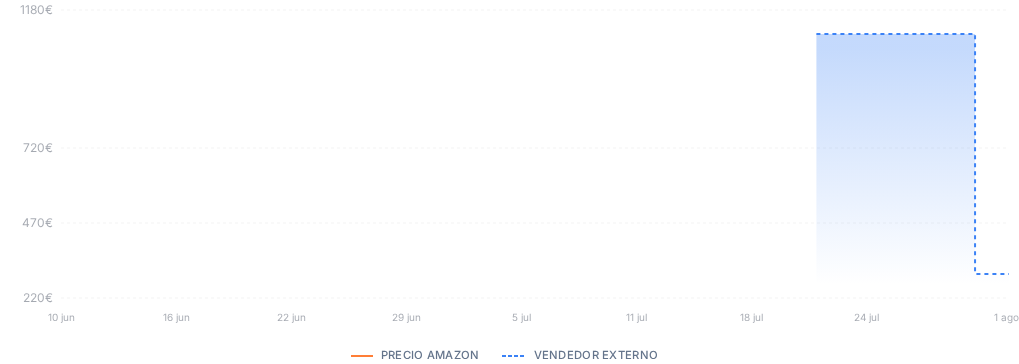 Captura del historial de precios