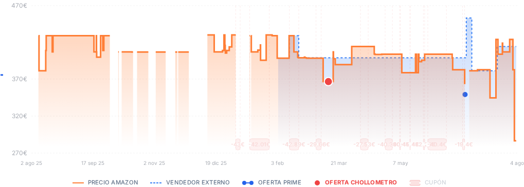 Captura del historial de precios