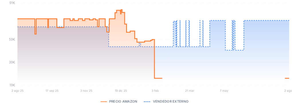 Captura del historial de precios