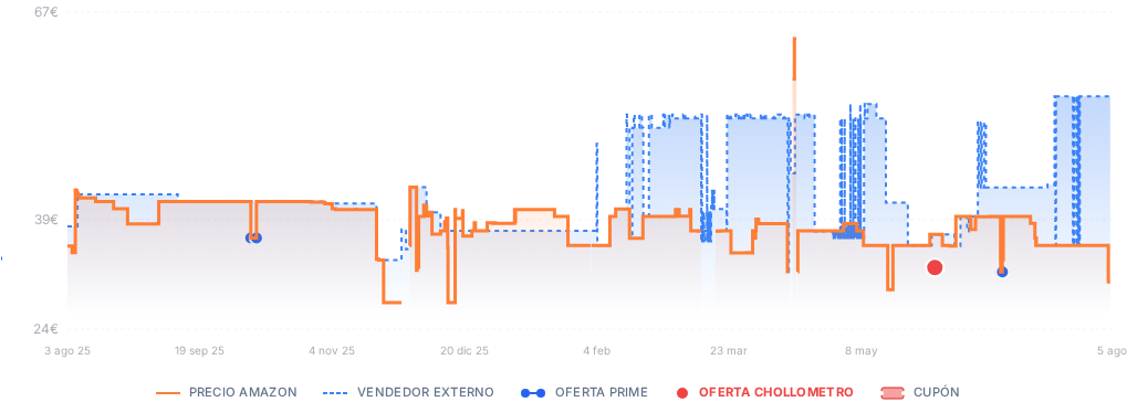 Captura del historial de precios