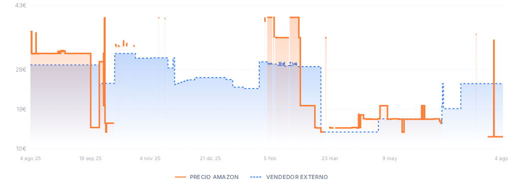 Captura del historial de precios