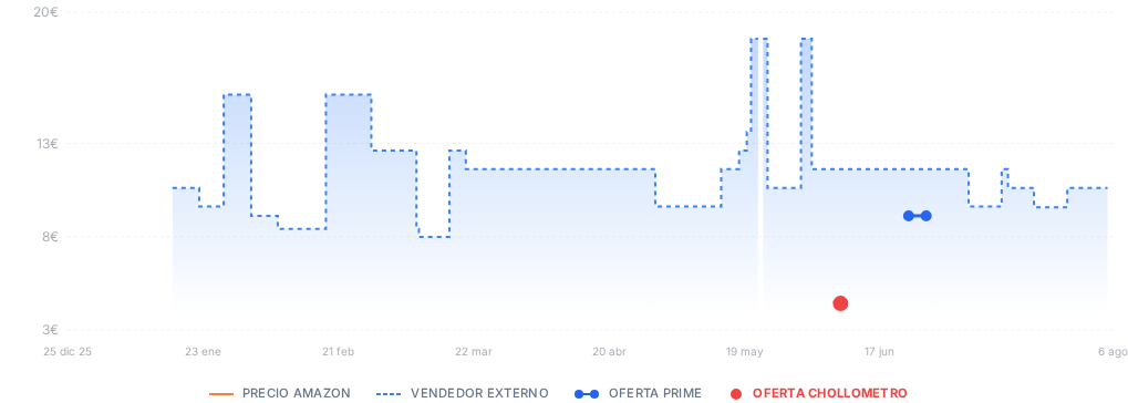 Captura del historial de precios