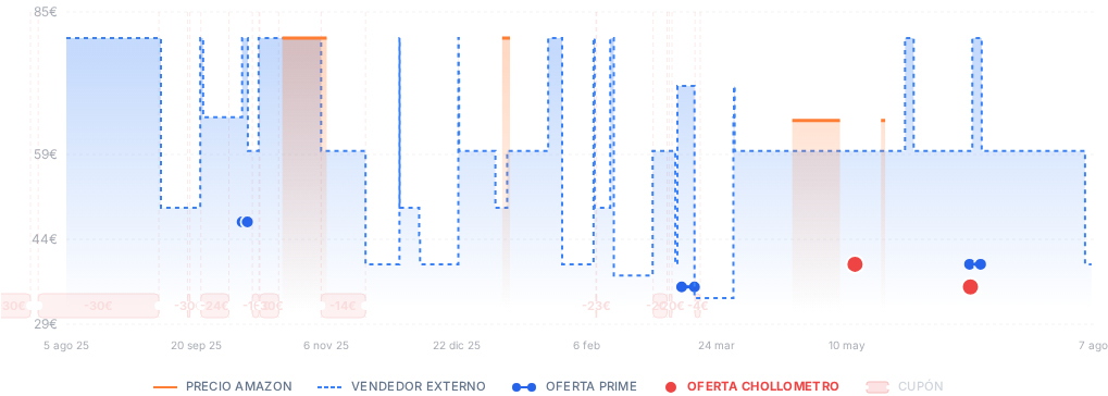 Captura del historial de precios