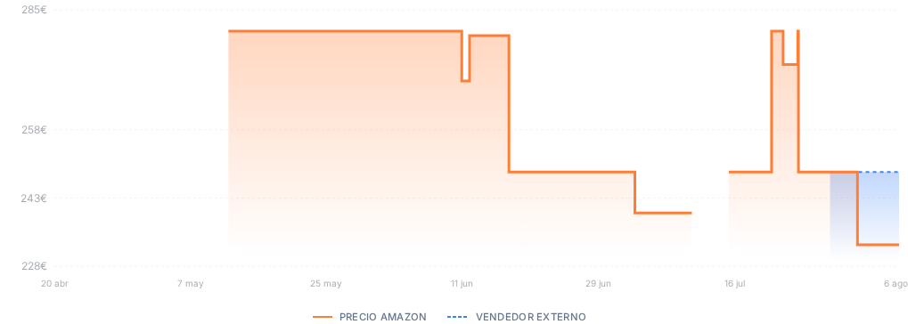 Captura del historial de precios