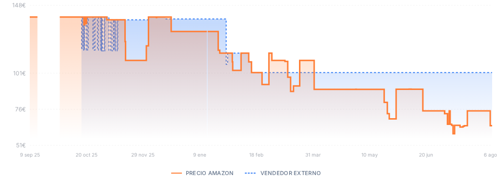 Captura del historial de precios