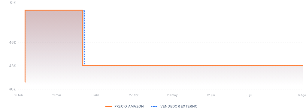 Captura del historial de precios
