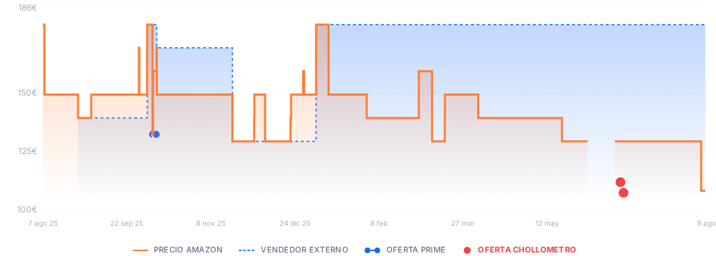 Captura del historial de precios