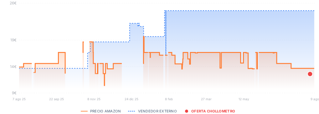 Captura del historial de precios