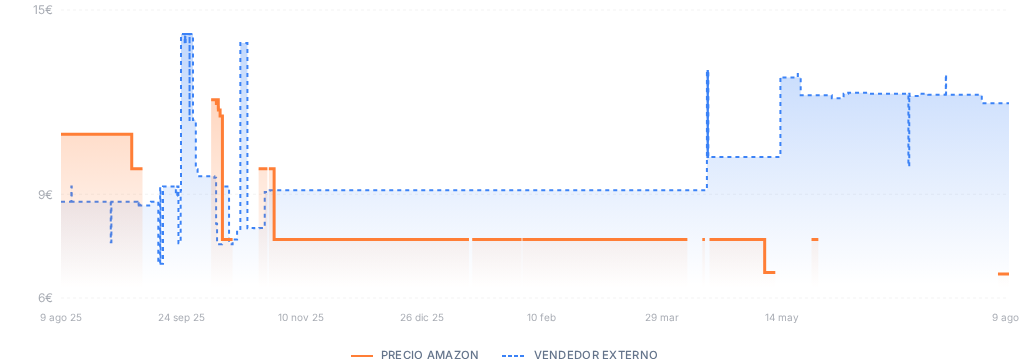 Captura del historial de precios