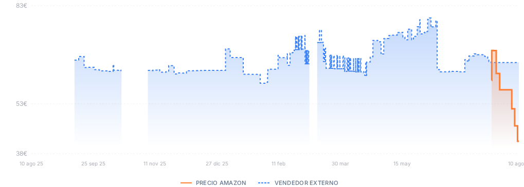 Captura del historial de precios