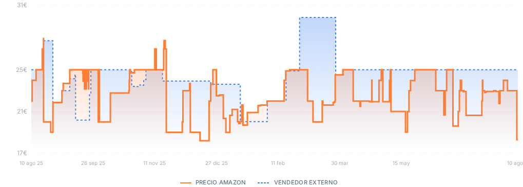 Captura del historial de precios