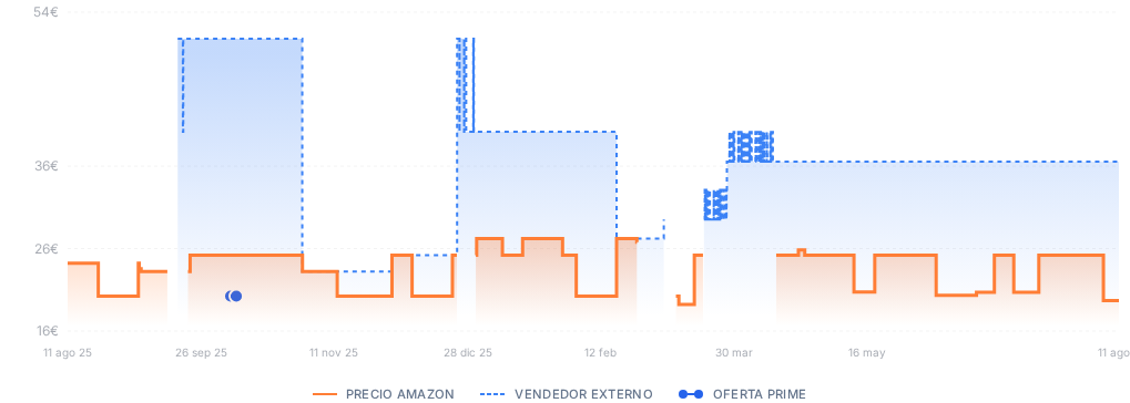 Captura del historial de precios