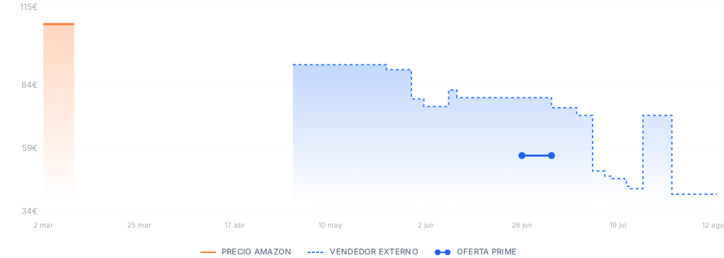 Captura del historial de precios