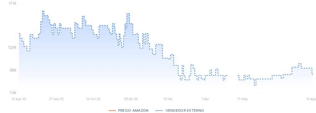 Captura del historial de precios