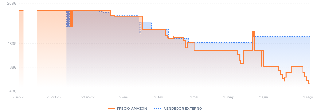 Captura del historial de precios