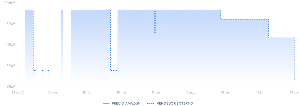 Captura del historial de precios