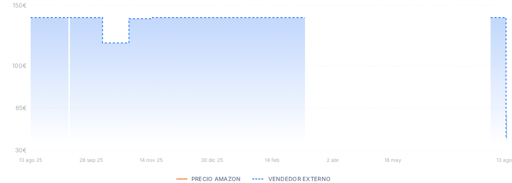 Captura del historial de precios
