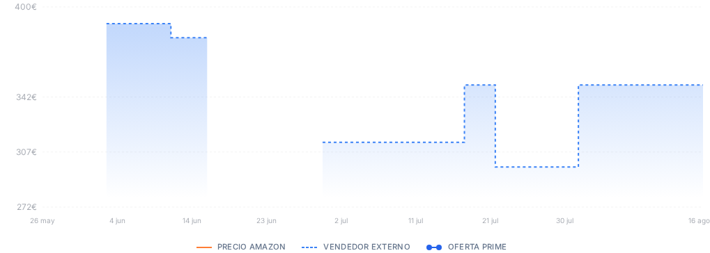 Captura del historial de precios
